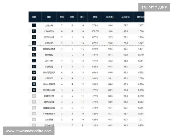 上海队九连胜登顶积分榜,攻防效率均衡 上海队九连胜登顶积分榜,攻防效率均衡
